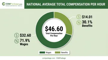 Average hourly wages versus benefits split in total compensation