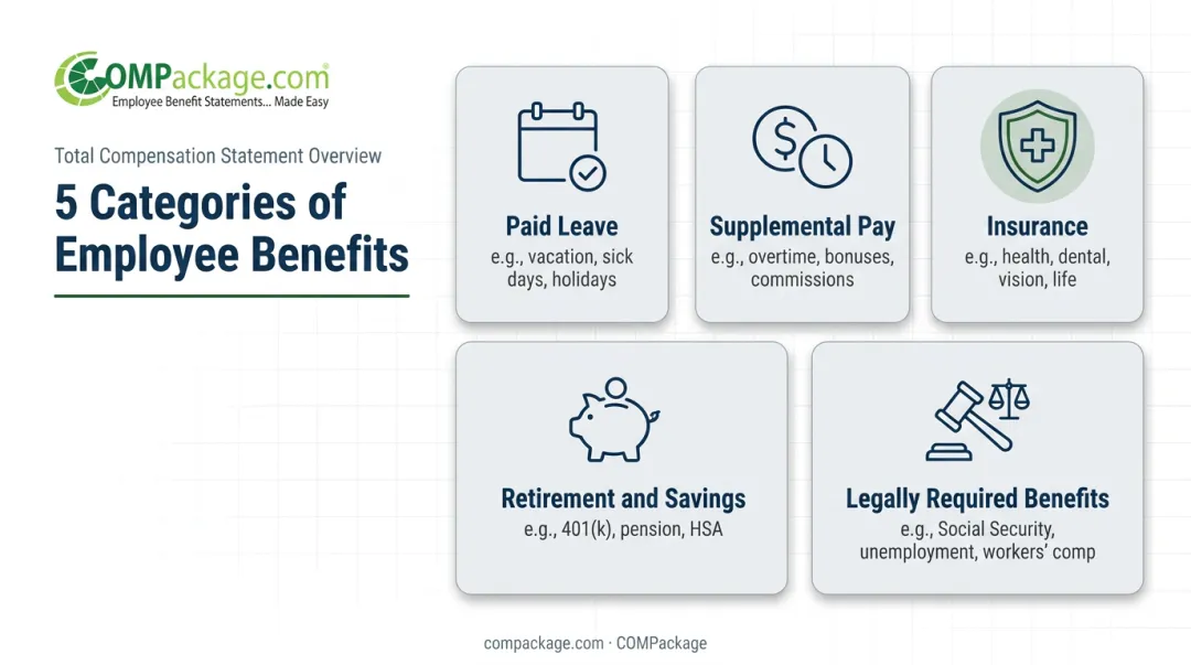 Five core categories of employee benefits breakdown infographic