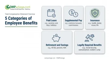Five core categories of employee benefits breakdown infographic