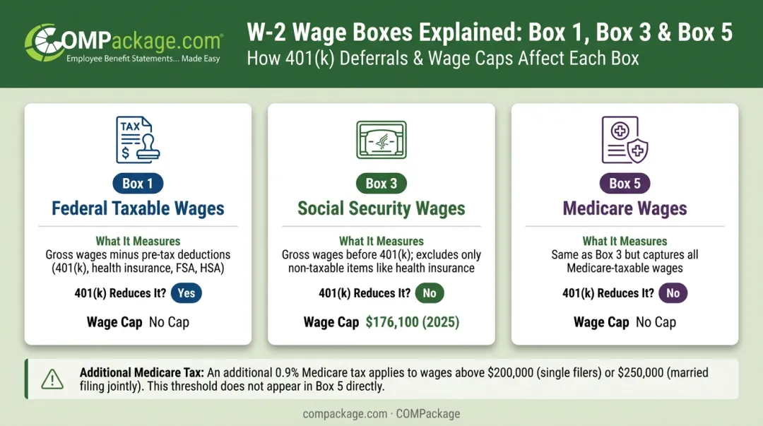 W-2 Box 1 versus Box 3 versus Box 5 wages comparison infographic
