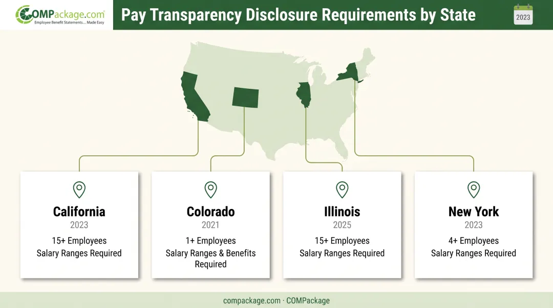 Multi-state pay transparency law requirements comparison chart for California Colorado Illinois New York