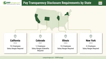 Multi-state pay transparency law requirements comparison chart for California Colorado Illinois New York