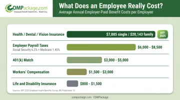 Employer-paid benefits breakdown showing average annual cost per employee category