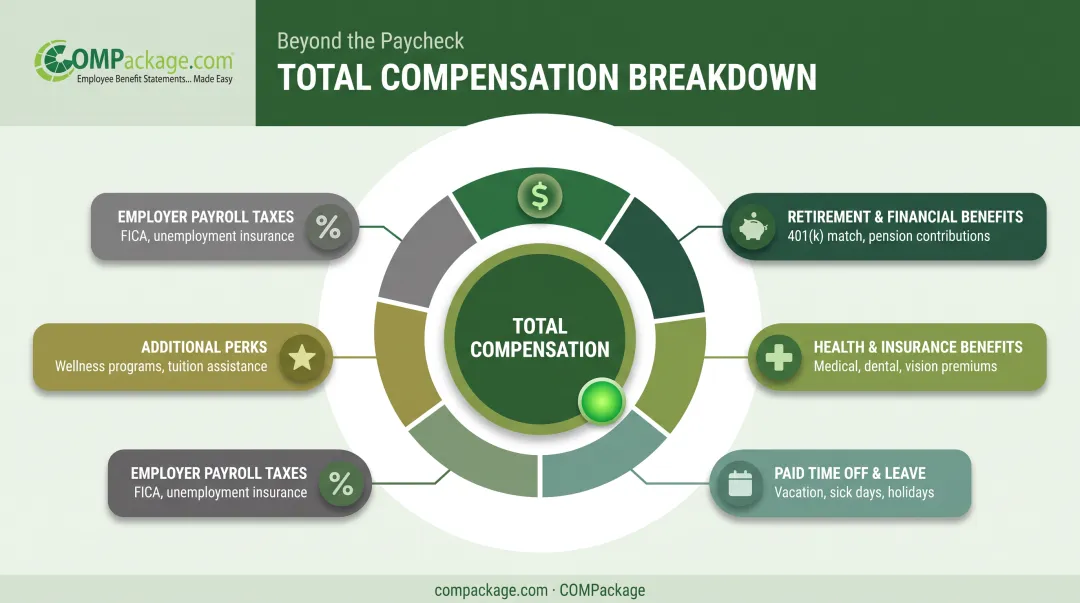 Six components comprising total employee compensation package breakdown chart