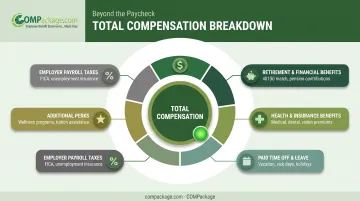 Six components comprising total employee compensation package breakdown chart