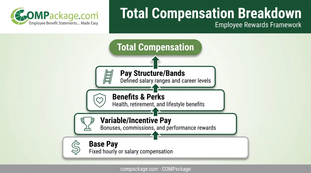 Four core components of employee total compensation program breakdown