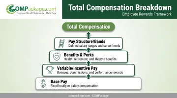 Four core components of employee total compensation program breakdown