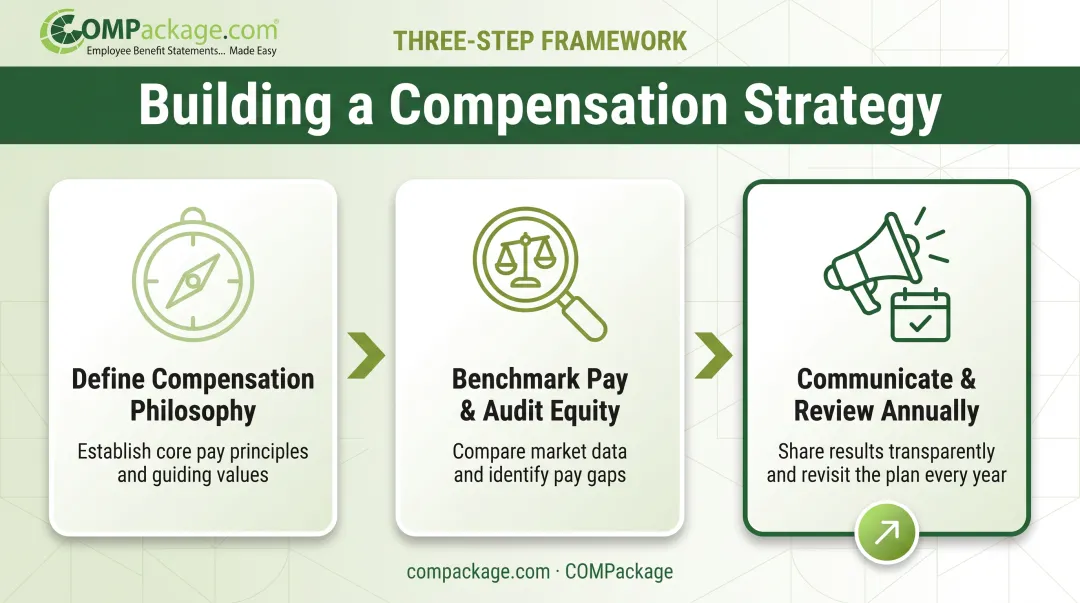 Three-step compensation strategy process from philosophy to communication