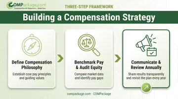 Three-step compensation strategy process from philosophy to communication