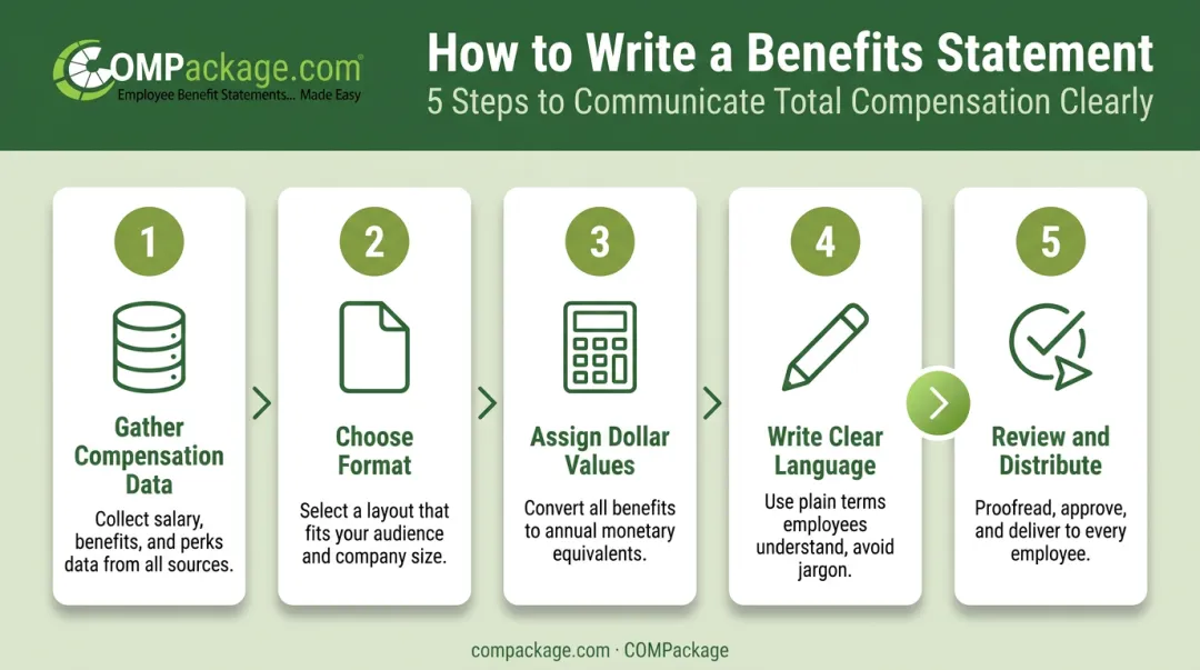 5-step employee benefits statement writing process from data collection to distribution