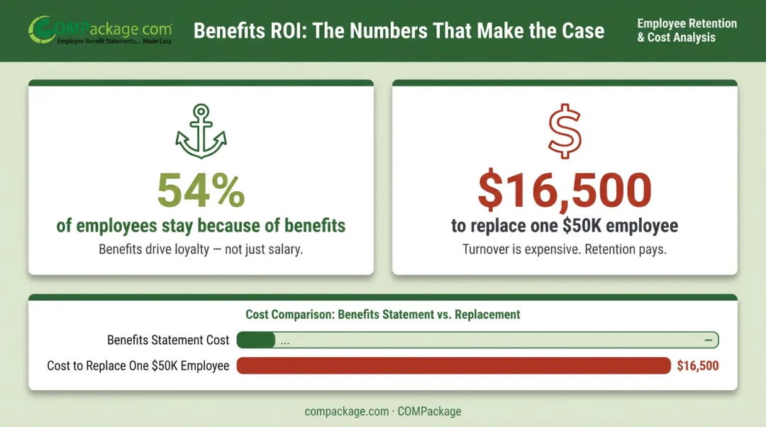 Employee retention statistics showing benefits impact on staying or leaving jobs