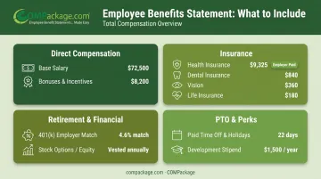 Complete employee benefits statement categories with annual dollar value breakdown