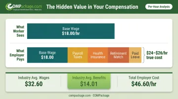 Total hourly compensation breakdown showing wages versus employer benefit costs per hour