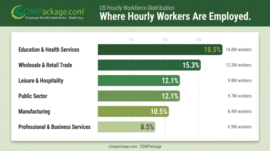 Hourly workforce industry distribution breakdown across six major US sectors