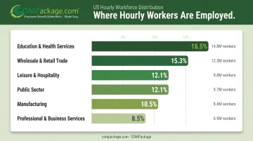 Hourly workforce industry distribution breakdown across six major US sectors