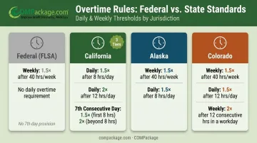 State overtime rules comparison chart for California Alaska and Colorado thresholds