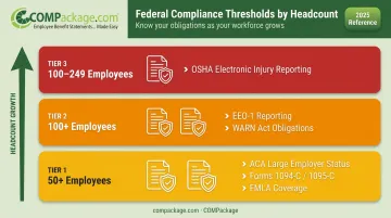 Federal HR compliance thresholds at 50 100 and 200 employees infographic