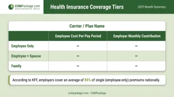 Employee health insurance coverage tier cost comparison employer versus employee split
