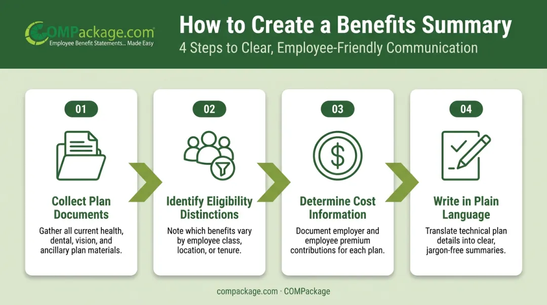 4-step employee benefits summary creation process from documents to plain language