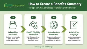 4-step employee benefits summary creation process from documents to plain language