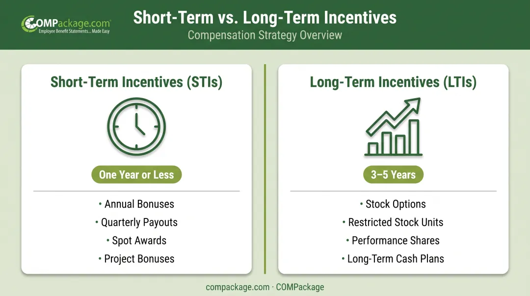 Short-term versus long-term incentive compensation comparison table infographic