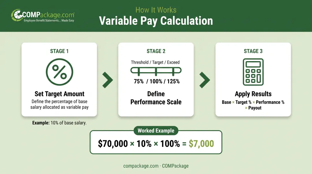 Variable pay calculation process flow from target percentage to final payout