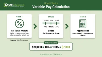 Variable pay calculation process flow from target percentage to final payout