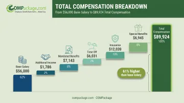 Employee compensation breakdown from $56000 base salary to $89924 total value