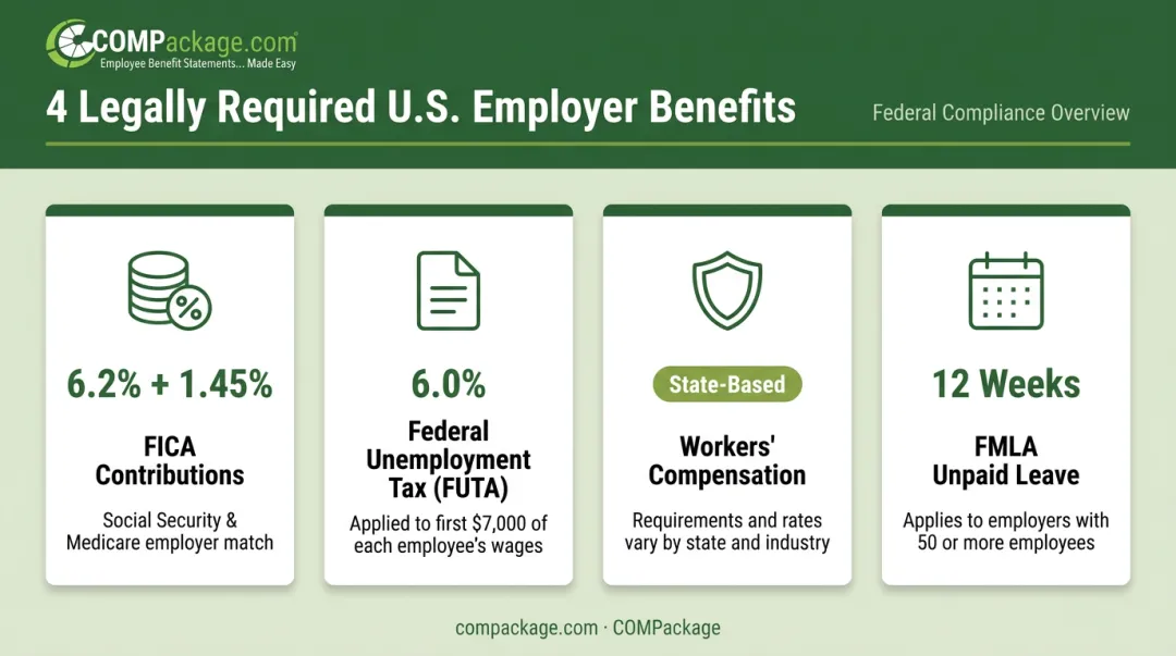 Four mandatory U.S. employer benefits requirements overview infographic
