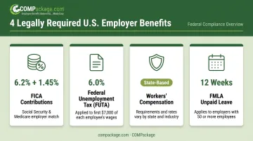 Four mandatory U.S. employer benefits requirements overview infographic