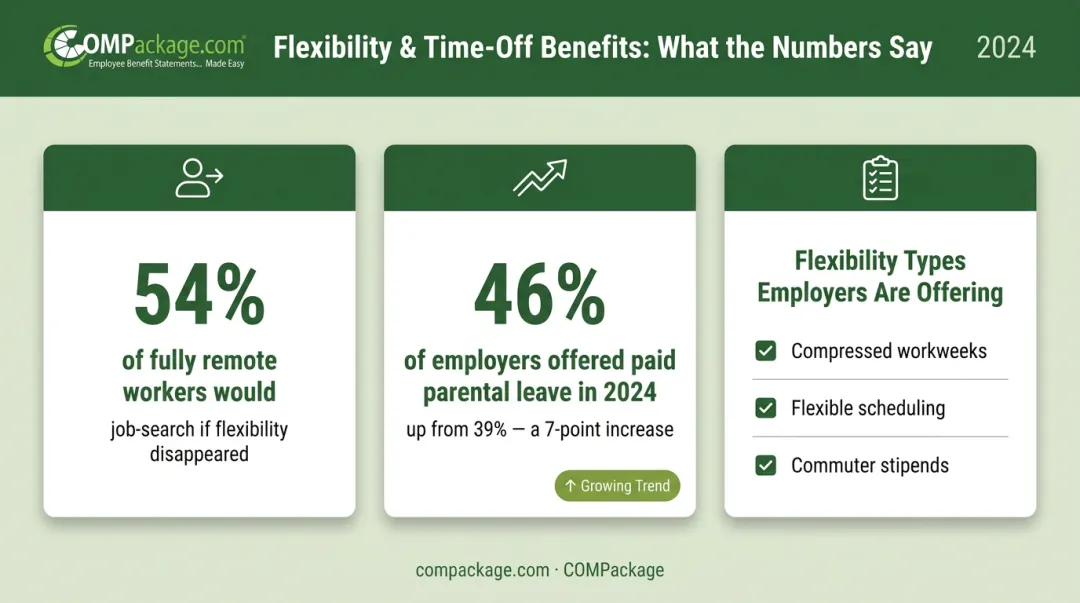 Flexible work benefits impact statistics remote workers job search likelihood