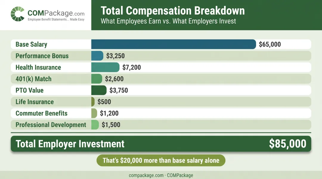 Sample total compensation breakdown for 65000 base salary employee totaling 85000