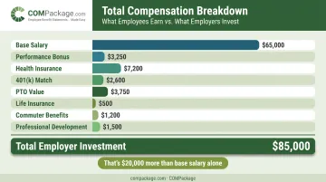 Sample total compensation breakdown for 65000 base salary employee totaling 85000