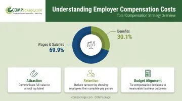 Total compensation breakdown showing 69.9% wages versus 30.1% benefits split