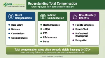 Three categories of total compensation direct indirect and non-monetary benefits breakdown