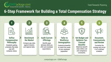 6-step total compensation strategy building process from philosophy to review
