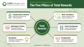 Five pillars of total rewards framework compensation well-being career recognition culture