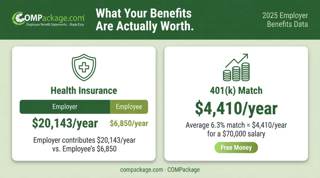 Employer benefits cost breakdown showing health insurance and 401k contributions annually