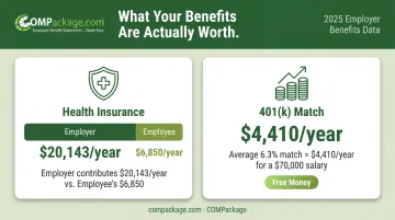 Employer benefits cost breakdown showing health insurance and 401k contributions annually