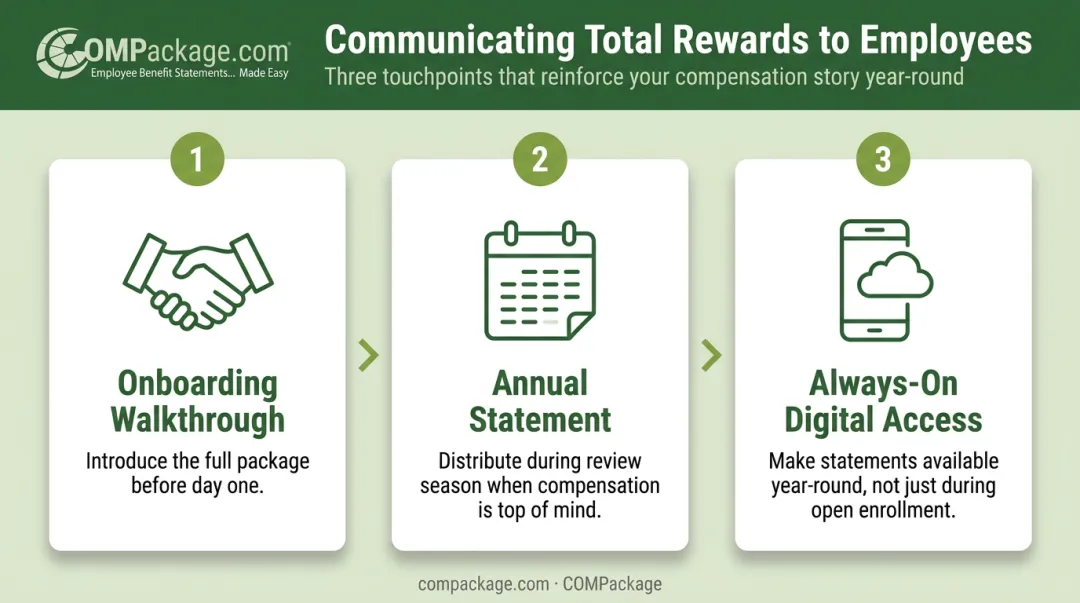 Three-step total rewards communication process for employers infographic