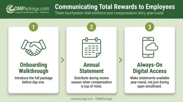 Three-step total rewards communication process for employers infographic