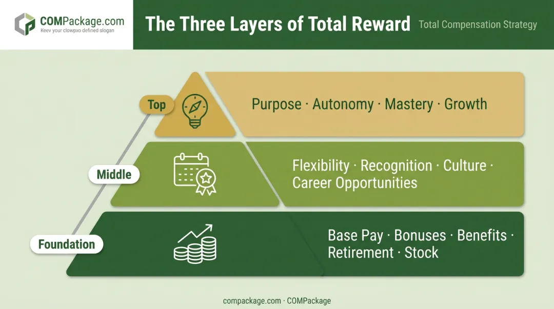 Three-layer total reward pyramid showing financial non-financial and intrinsic rewards