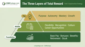 Three-layer total reward pyramid showing financial non-financial and intrinsic rewards