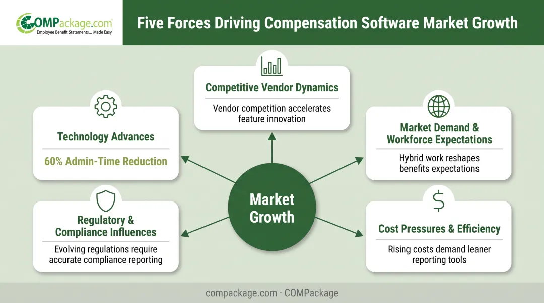 Five key drivers fueling compensation software market growth and adoption