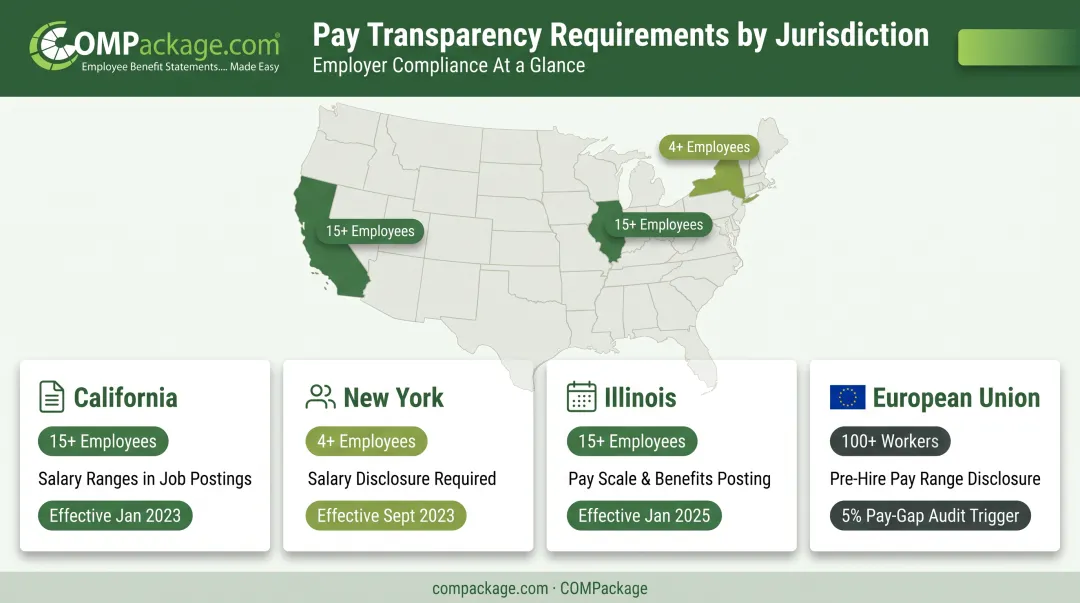 Pay transparency law requirements comparison across California New York Illinois and EU