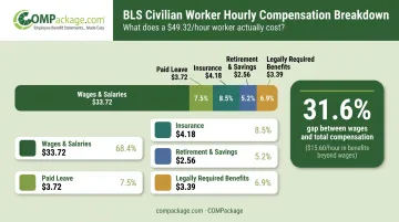 BLS civilian worker compensation breakdown per hour showing wages versus benefits