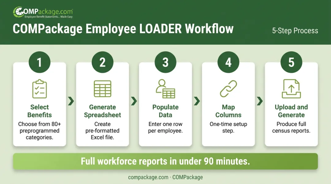 5-step COMPackage Employee LOADER workflow process for generating total compensation statements