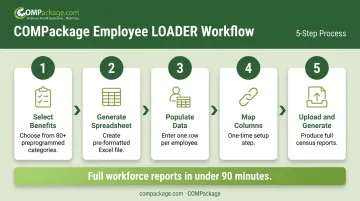 5-step COMPackage Employee LOADER workflow process for generating total compensation statements