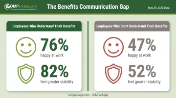 Employee benefits understanding versus happiness and stability statistics comparison infographic