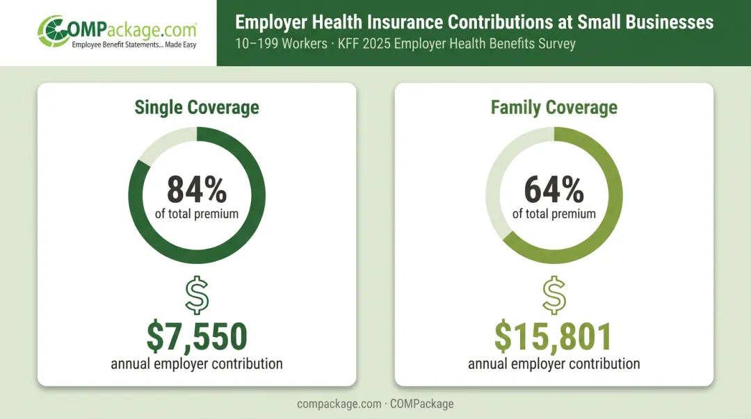 Small business employer health insurance contribution costs single versus family coverage